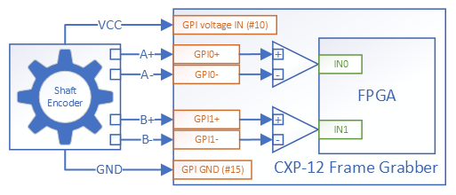 CXP-12 Frame Grabbers에 VCC가 연결된 샤프트 엔코더