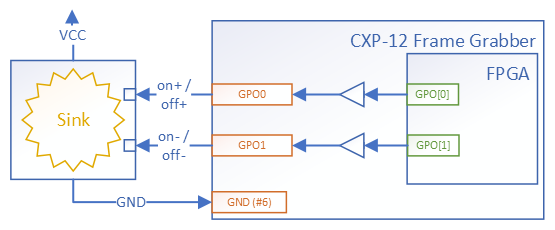 CXP-12 Frame Grabbers에 VCC가 연결된 싱크 장치