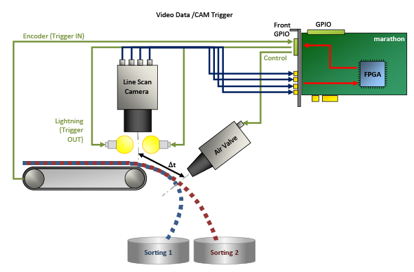 전면 GPIO 커넥터를 트리거 입력/트리거 출력용으로 사용하는 marathon ACX-QP(예: 대량 선별)