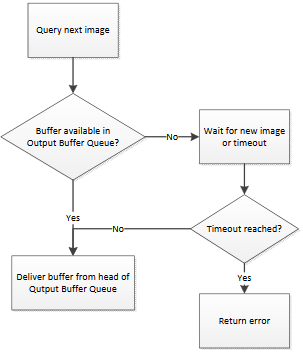 OldestFirst Buffer Delivery