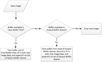 OldestFirstOverwrite Acquisition Engine
