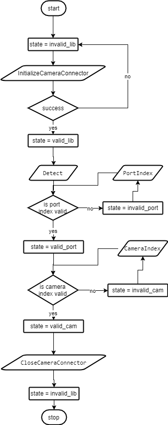 Interface State Block Diagram