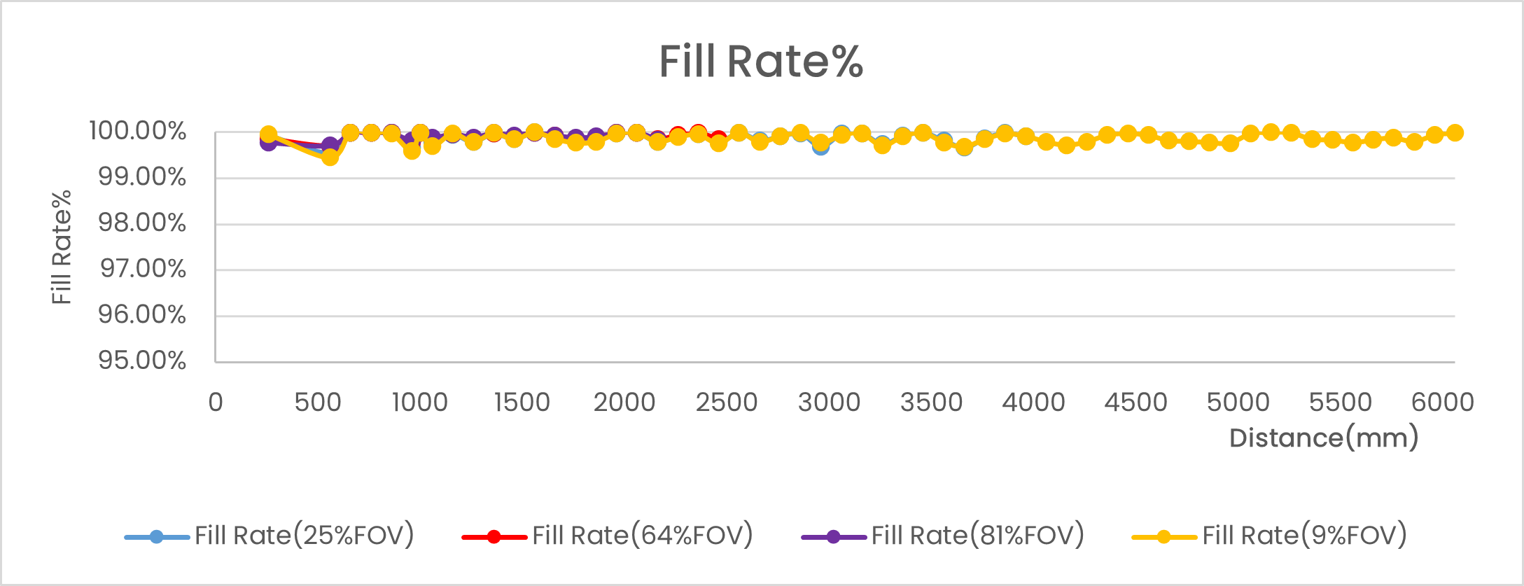 STM-501u / STM-502u Fill Rate STM-501u / STM-502u Fill Rate