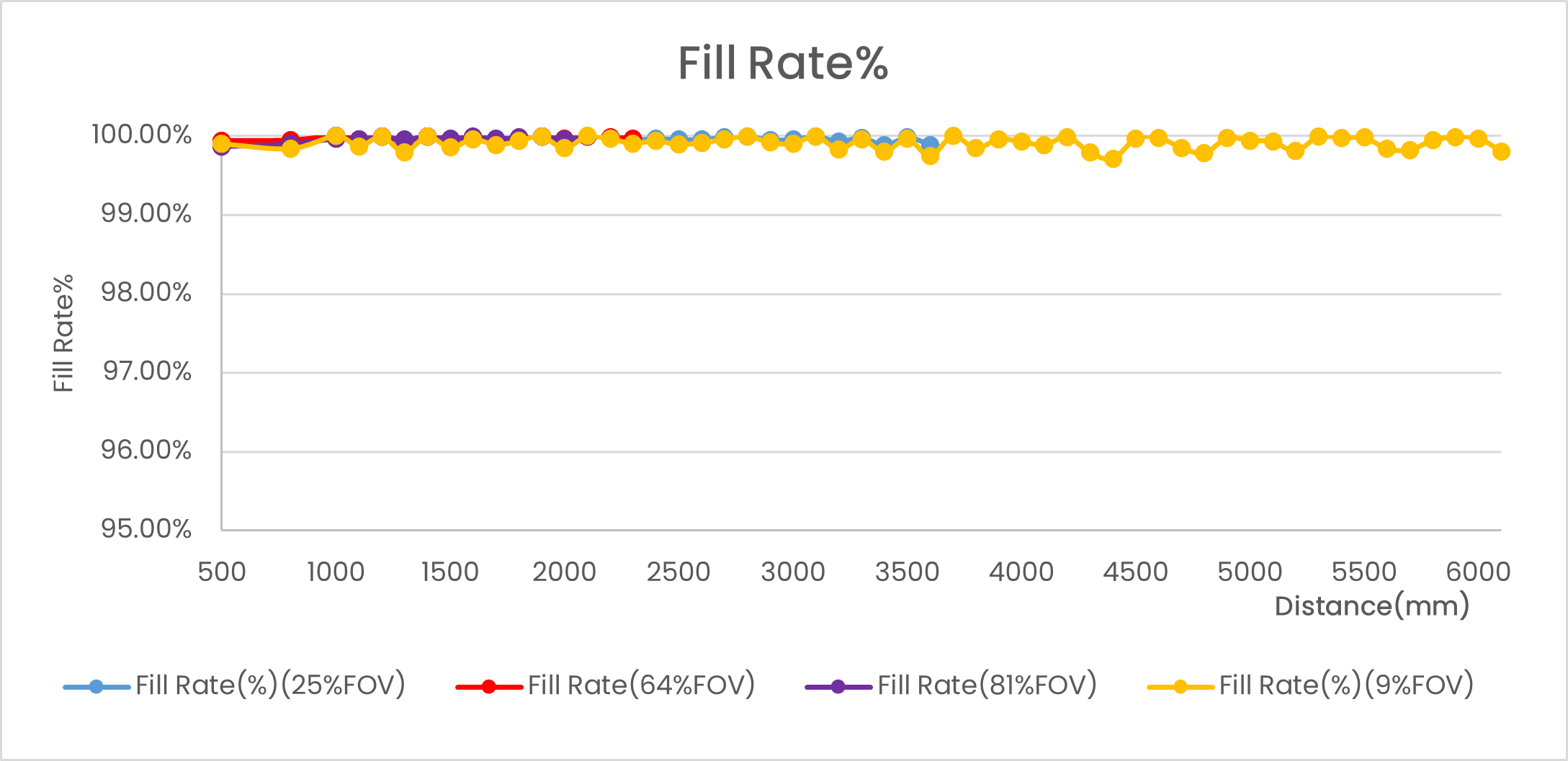 STM-951u / STM-952u Fill Rate STM-951u / STM-952u Fill Rate