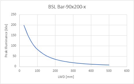 조명 작동 거리(LWD)에 따른 최대 조도 조명 작동 거리(LWD)에 따른 최대 조도