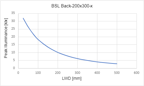 조명 작동 거리(LWD)에 따른 최대 조도