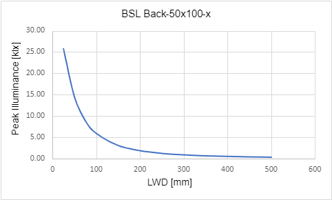 조명 작동 거리(LWD)에 따른 최대 조도 조명 작동 거리(LWD)에 따른 최대 조도