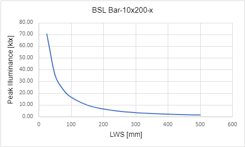 조명 작동 거리(LWD)에 따른 최대 조도 조명 작동 거리(LWD)에 따른 최대 조도