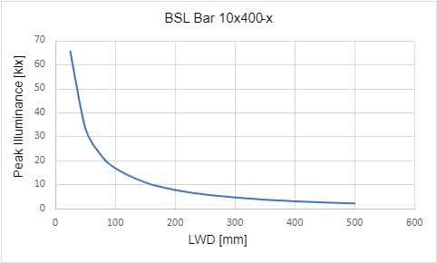 조명 작동 거리(LWD)에 따른 최대 조도 조명 작동 거리(LWD)에 따른 최대 조도