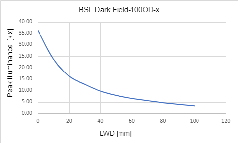 조명 작동 거리(LWD)에 따른 최대 조도 조명 작동 거리(LWD)에 따른 최대 조도