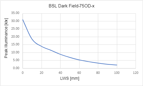조명 작동 거리(LWD)에 따른 최대 조도 조명 작동 거리(LWD)에 따른 최대 조도
