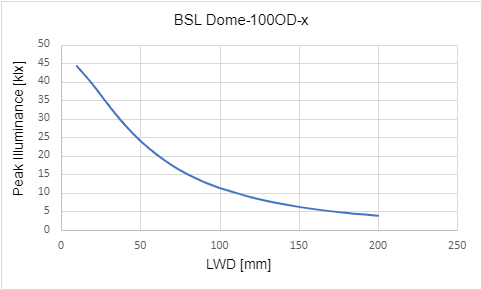 조명 작동 거리(LWD)에 따른 최대 조도