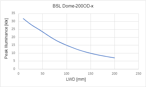 조명 작동 거리(LWD)에 따른 최대 조도