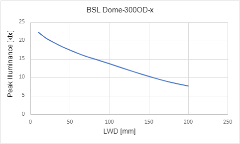 조명 작동 거리(LWD)에 따른 최대 조도