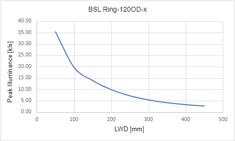 조명 작동 거리(LWD)에 따른 최대 조도