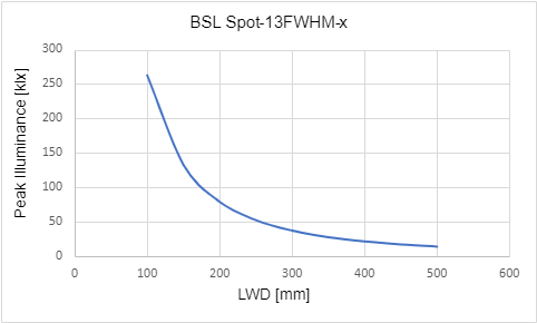조명 작동 거리(LWD)에 따른 최대 조도
