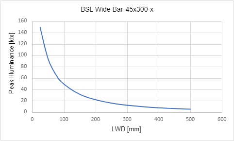조명 작동 거리(LWD)에 따른 최대 조도 조명 작동 거리(LWD)에 따른 최대 조도