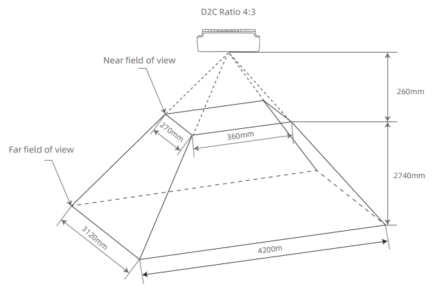 4:3 비율의 D2C 후 Depth Field of View 4:3 비율의 D2C 후 Depth Field of View