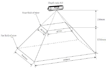 4:3 비율의 D2C 후 Depth Field of View 4:3 비율의 D2C 후 Depth Field of View