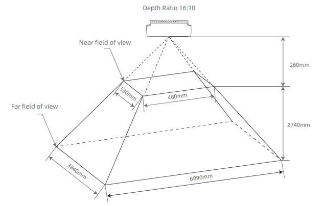 16:10 비율의 D2C 전 Depth Field of View 16:10 비율의 D2C 전 Depth Field of View
