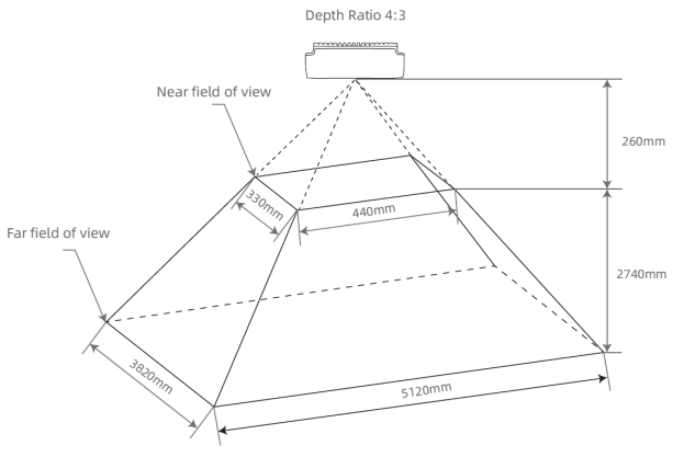 4:3 비율의 D2C 전 Depth Field of View 4:3 비율의 D2C 전 Depth Field of View