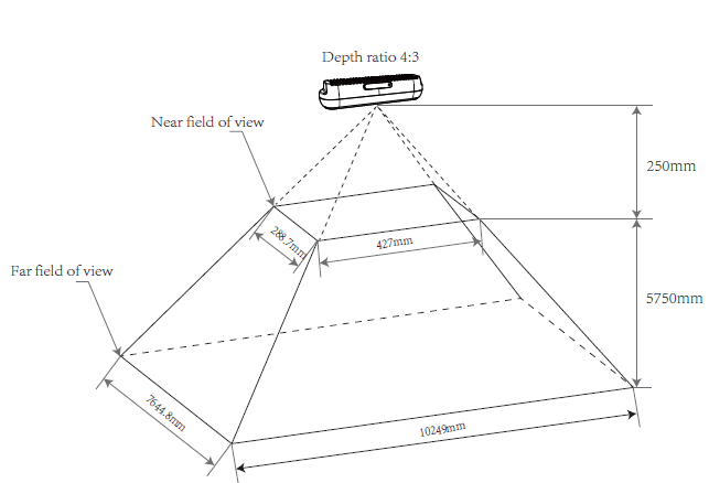4:3 비율의 D2C 전 Depth Field of View 4:3 비율의 D2C 전 Depth Field of View