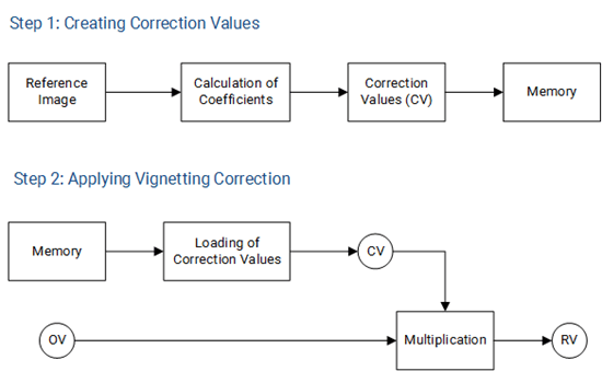 Vignetting Correction 프로세스 다이어그램 Vignetting Correction 프로세스 다이어그램