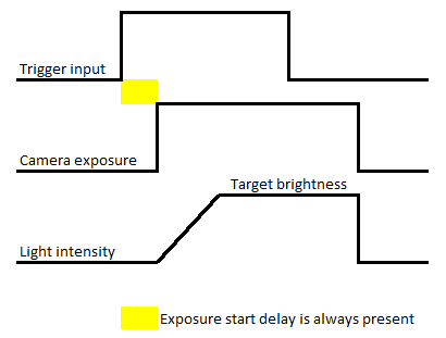 Timer 지연이 없는 Exposure Time Timer 지연이 없는 Exposure Time