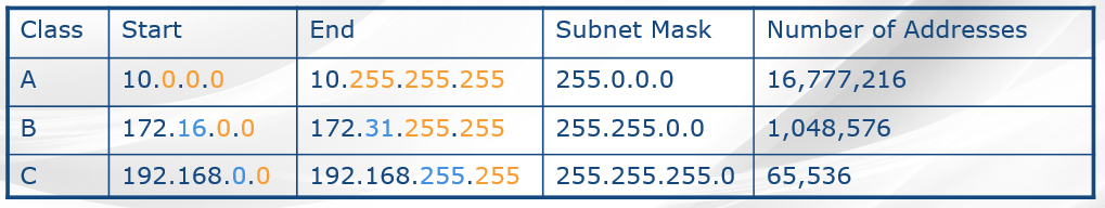 IPv4 네트워크 대역 IPv4 네트워크 대역