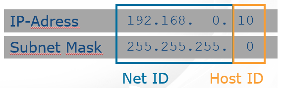 Net ID 및 Host ID Net ID 및 Host ID