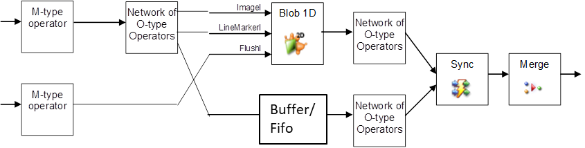 VisualApplets 네트워크에서 Blob 1D 연산자의 동기화