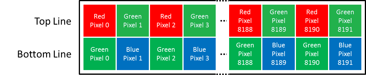 컬러 패턴 Red/BlueFollowedByGreen_GreenFollowedByBlue/Red를 사용하는 바이라인 라인 스캔 카메라의 센서 레이아웃