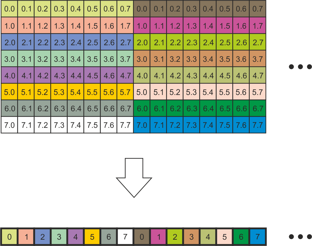 JPEGBlockSorter8x8에서 픽셀 재배열