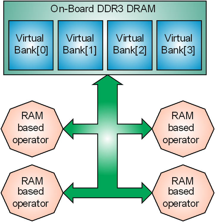 RAM 아키텍처