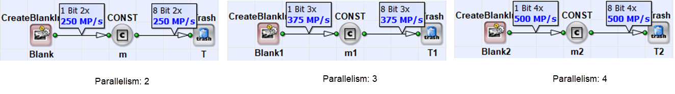 클록 주파수 125 MHz에서의 Parallelism