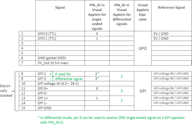 VisualApplet 연산자 참조를 활용한 전면 GPIO 핀 구성